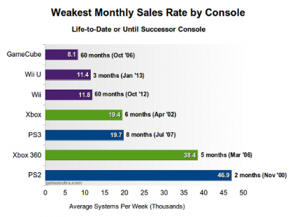 It's a little complicated, but the message is clear. The WiiU's not selling well.
